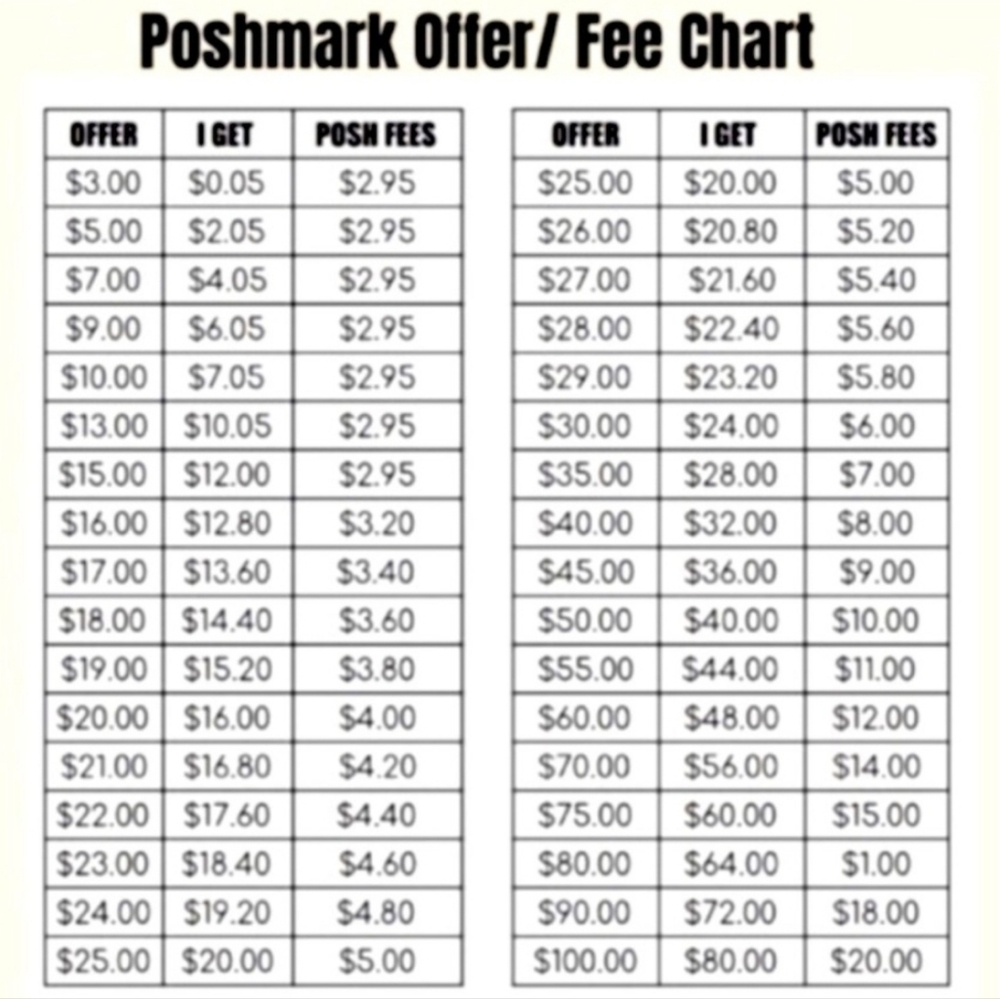 Poshmark Offer/Fee Chart